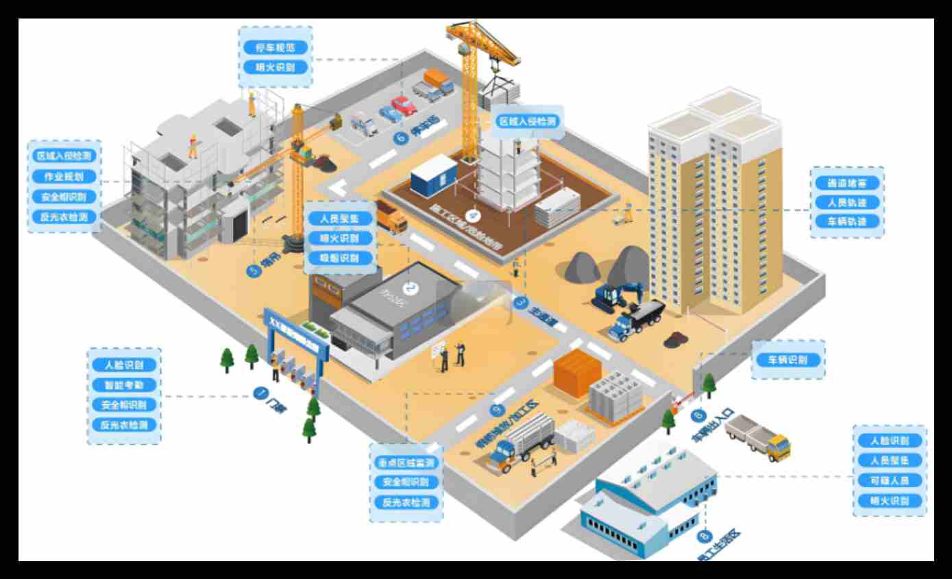 智慧工地主要的組成要素包括哪些部分？
