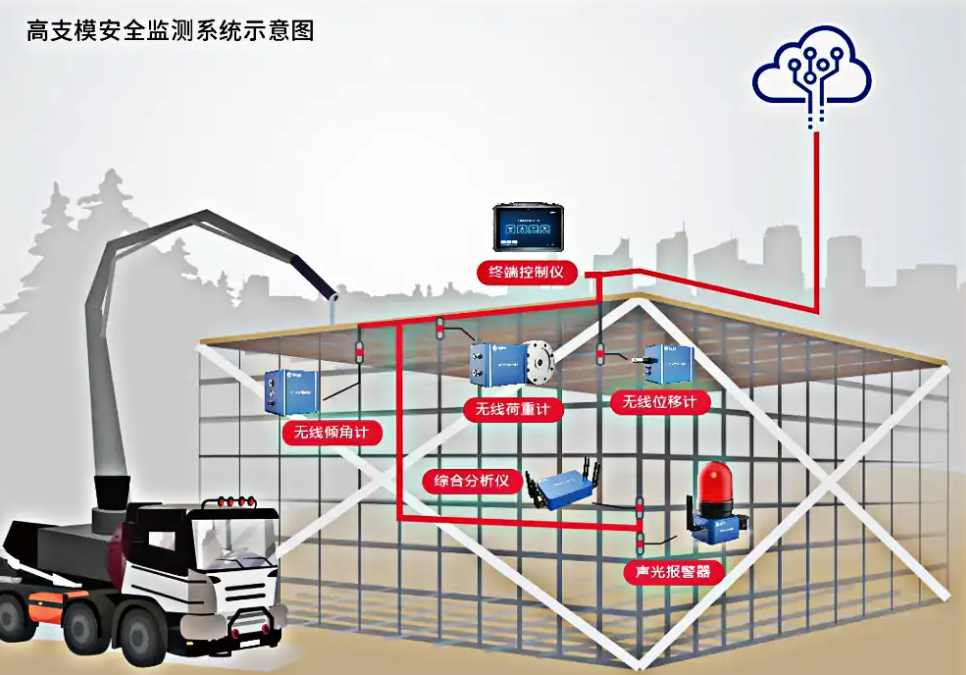 深入了解高支模監(jiān)測系統(tǒng)功能：為什么它是建筑行業(yè)的必備工具？