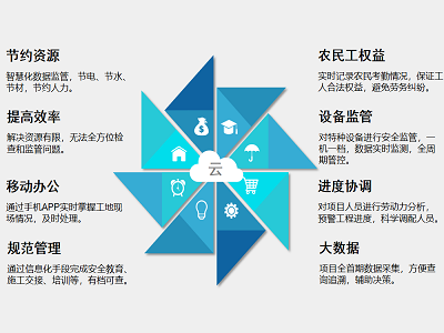 工地為什么要用智慧工地系統(tǒng)？知行華智