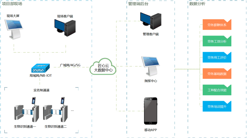 智慧工地管理平臺包含哪些系統(tǒng)?知行華智 智慧工地管理平臺包含哪些系統(tǒng)?知行華智