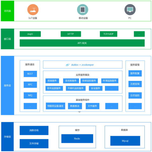 智慧工地系統(tǒng)架構(gòu)及特點有哪些? 智慧工地系統(tǒng)架構(gòu)及特點有哪些?