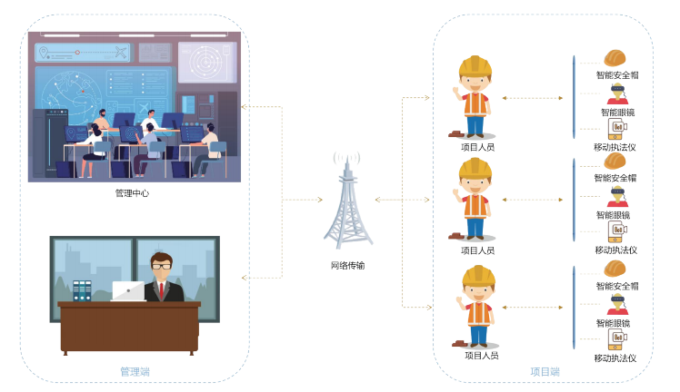 智慧工地場景關(guān)系管理是怎樣的？知行華智