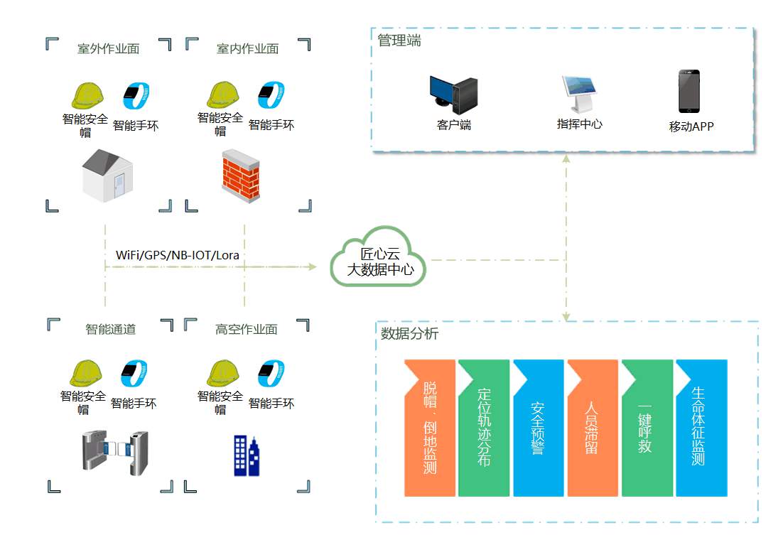 智慧工地的內(nèi)容包含哪些部分? 智慧工地的內(nèi)容包含哪些部分?