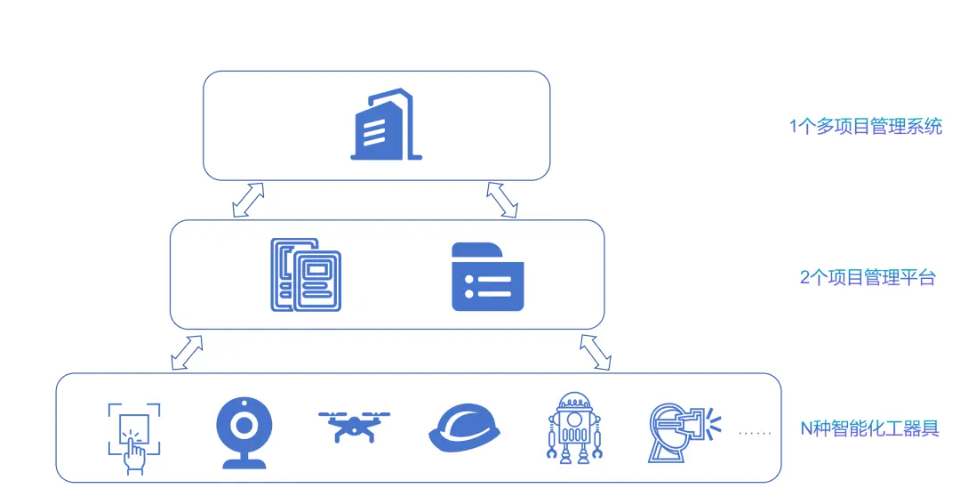 工地“智慧大腦”,12個(gè)電力行業(yè)智慧工地案例來(lái)了 工地“智慧大腦”,12個(gè)電力行業(yè)智慧工地案例來(lái)了