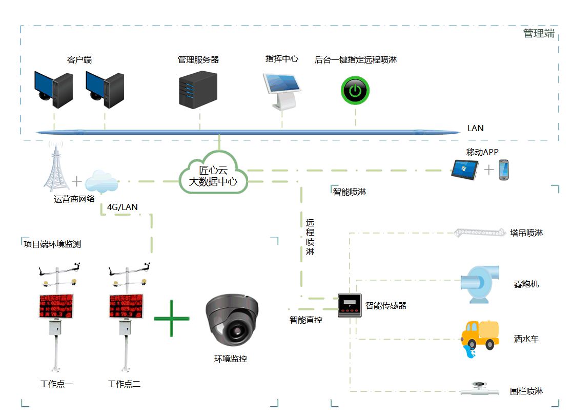 工地?fù)P塵監(jiān)測(cè)系統(tǒng)一般都由哪些部分組成? 工地?fù)P塵監(jiān)測(cè)系統(tǒng)一般都由哪些部分組成?