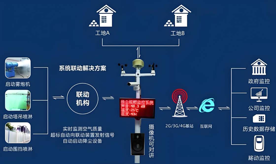 揚(yáng)塵監(jiān)測(cè)系統(tǒng)監(jiān)測(cè)的數(shù)值多少算超標(biāo)? 揚(yáng)塵監(jiān)測(cè)系統(tǒng)監(jiān)測(cè)的數(shù)值多少算超標(biāo)?