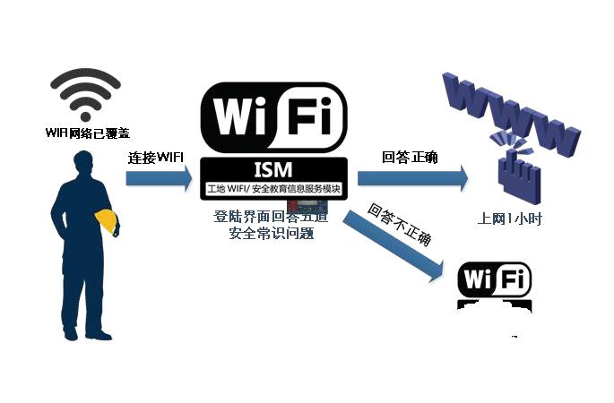 智慧工地WIFI安全教育系統(tǒng)是做什么的?針對(duì)人群有哪些? 智慧工地WIFI安全教育系統(tǒng)是做什么的?針對(duì)人群有哪些?