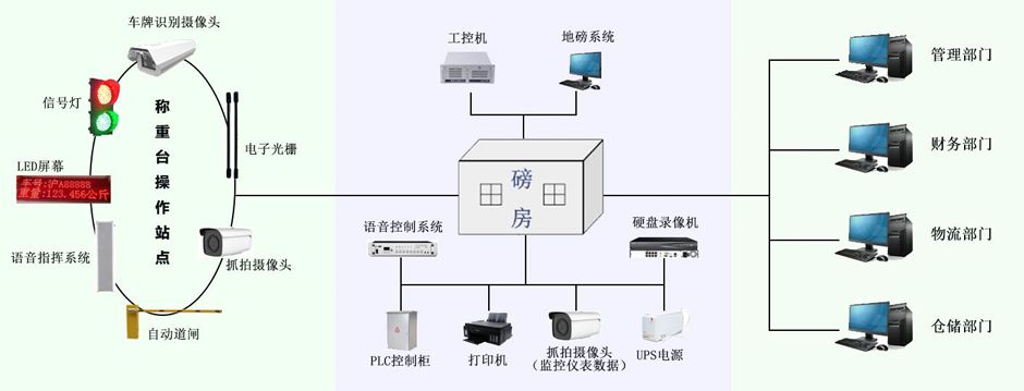 智能地磅系統(tǒng)：讓稱重管理進(jìn)入“無人化、標(biāo)準(zhǔn)化”新時代！