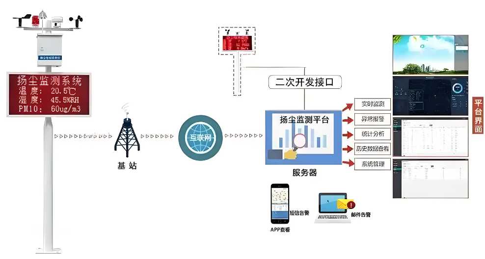 揚(yáng)塵監(jiān)測系統(tǒng)管理平臺(tái)的真相：它如何幫助企業(yè)節(jié)省成本？