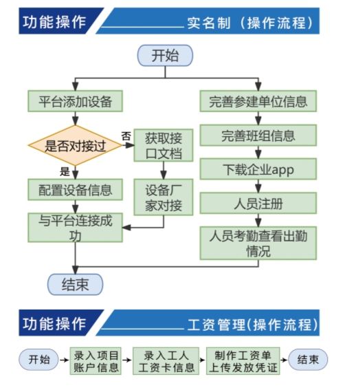 勞務(wù)實(shí)名制管理系統(tǒng)對(duì)建筑企業(yè)的好處竟這么多! 勞務(wù)實(shí)名制管理系統(tǒng)對(duì)建筑企業(yè)的好處竟這么多!
